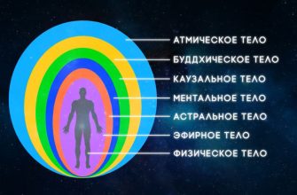 Иллюстрация тонких тел человека: эфирное, астральное, ментальное, каузальное, буддхическое и атмическое тела, их взаимодействие и влияние на здоровье.