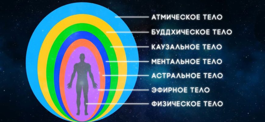 Иллюстрация тонких тел человека: эфирное, астральное, ментальное, каузальное, буддхическое и атмическое тела, их взаимодействие и влияние на здоровье.